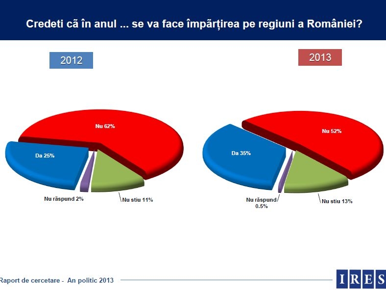 ires-52-din-romani-cred-ca-impartirea-pe-regiuni-tarii-nu-se-va-face-20131358781571