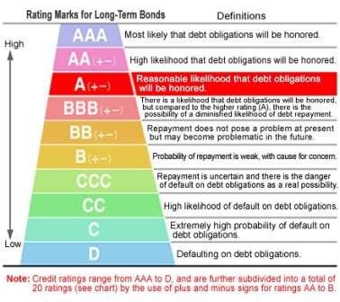 Credit-Rating